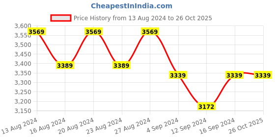 tatacliq.com Bianca Victoria-Winter Rust 250 GSM Cotton Super Soft Double Comforter bianca Price History Graph from 13 Aug 2024 to 24 Oct 2025