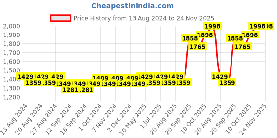 tatacliq.com Bianca VILLA C`ESTA Blue Faux Silk 5 Ft. Window Curtain - Set of 2 bianca Price History Graph from 13 Aug 2024 to 23 Nov 2025