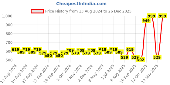 tatacliq.com Bianca VILLA C`ESTA Brown Faux Silk 5 Ft. Window Curtain bianca Price History Graph from 13 Aug 2024 to 26 Dec 2025