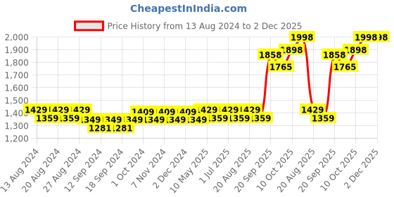 tatacliq.com Bianca VILLA C`ESTA Brown Faux Silk 5 Ft. Window Curtain - Set of 2 bianca Price History Graph from 13 Aug 2024 to 2 Dec 2025