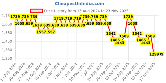 tatacliq.com Bianca VILLA C`ESTA Red & Grey Faux Silk 7 Ft. Door Curtain - Set of 2 bianca Price History Graph from 13 Aug 2024 to 23 Nov 2025