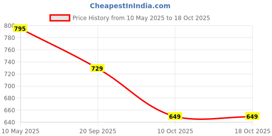 tatacliq.com Bianca Vinyl Clear PVC Round Table Cloth (4 Seater) bianca Price History Graph from 10 May 2025 to 18 Oct 2025