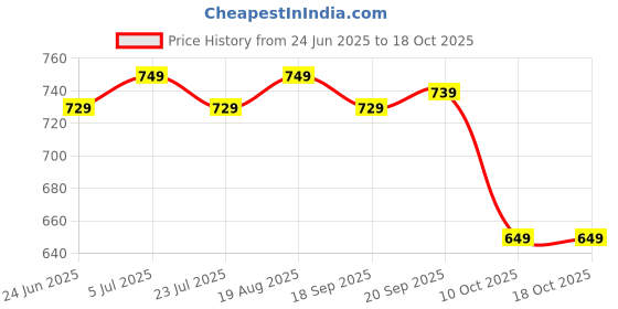 tatacliq.com Bianca Vinyl Clear PVC Square Table Cloth (4 Seater) bianca Price History Graph from 24 Jun 2025 to 18 Oct 2025