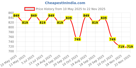 tatacliq.com Bianca Vinyl Clear PVC Table Cloth (4-6 Seater) bianca Price History Graph from 10 May 2025 to 22 Nov 2025