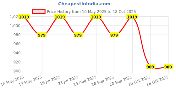 tatacliq.com Bianca Vinyl Clear PVC Table Cloth (8-10 Seater) bianca Price History Graph from 10 May 2025 to 18 Oct 2025
