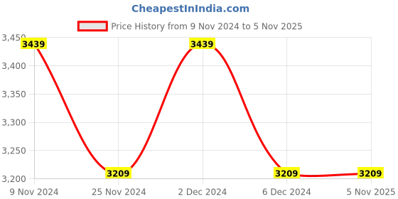 tatacliq.com Bianca Wedge White Memory Foam Wedge Pillow bianca Price History Graph from 9 Nov 2024 to 5 Nov 2025