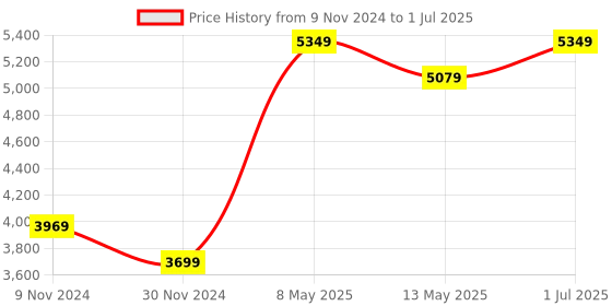 tatacliq.com Bianca Wedge White Memory Foam Wedge Pillow bianca Price History Graph from 9 Nov 2024 to 1 Jul 2025