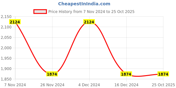 tatacliq.com Bianca Yacht White & Navy Stainless Steel Iconic Leak-Proof Thermo Flask (500ml) bianca Price History Graph from 7 Nov 2024 to 24 Oct 2025