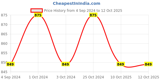 tatacliq.com BIANCA Zero-Twist 100% Cotton Ultra-Fluffy Towels -1pc Bath Towel (paradiso) solid-burgundy bianca Price History Graph from 4 Sep 2024 to 12 Oct 2025