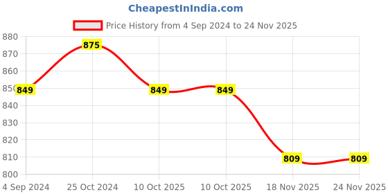 tatacliq.com BIANCA Zero-Twist 100% Cotton Ultra-Fluffy Towels -1pc Bath Towel (paradiso) solid-navy bianca Price History Graph from 4 Sep 2024 to 24 Nov 2025