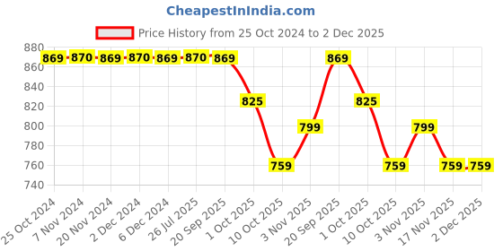 tatacliq.com BIANCA Zero-Twist 100% Cotton Ultra-Fluffy Towels -4pc Hand Towel (paradiso) solid-navy/burgundy bianca Price History Graph from 25 Oct 2024 to 2 Dec 2025
