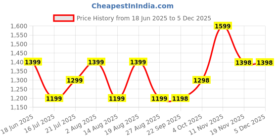 tatacliq.com BIBA Aqua Embroidered Kurtis biba Price History Graph from 18 Jun 2025 to 5 Dec 2025