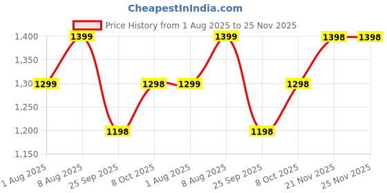tatacliq.com BIBA Aqua Embroidered Kurtis biba Price History Graph from 1 Aug 2025 to 24 Nov 2025