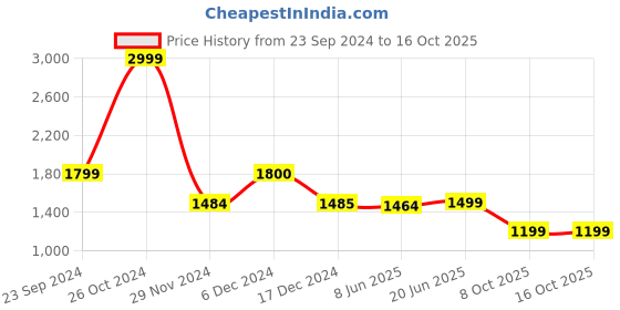 tatacliq.com Biba Beige & Black Printed Straight Kurta biba Price History Graph from 23 Sep 2024 to 16 Oct 2025