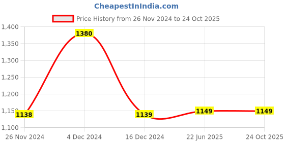 tatacliq.com Biba Beige & Black Printed Straight Kurta biba Price History Graph from 26 Nov 2024 to 22 Oct 2025