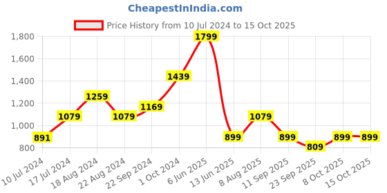 tatacliq.com Biba Beige & Blue Printed A Line Kurta biba Price History Graph from 10 Jul 2024 to 14 Oct 2025