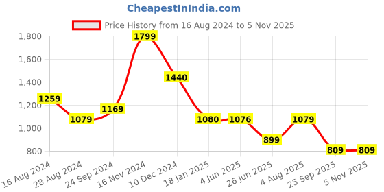 tatacliq.com Biba Beige & Blue Printed A Line Kurta biba Price History Graph from 16 Aug 2024 to 2 Nov 2025
