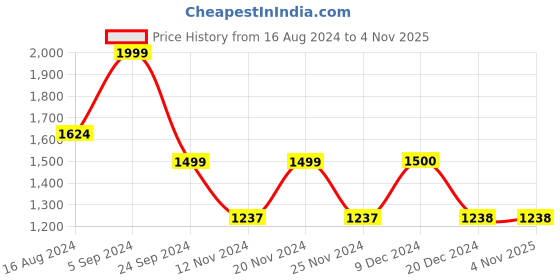 tatacliq.com Biba Beige Check Kurta & Palazzo Set biba Price History Graph from 16 Aug 2024 to 3 Nov 2025