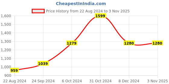 tatacliq.com Biba Beige Cotton Floral Print Straight Kurta biba Price History Graph from 22 Aug 2024 to 3 Nov 2025