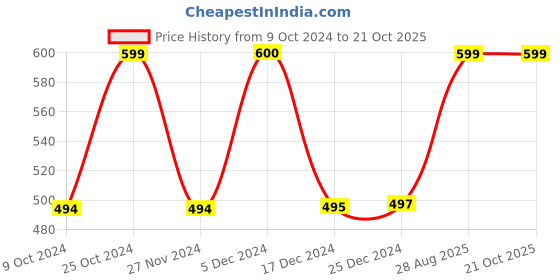 tatacliq.com Biba Beige Cotton Printed Dupatta biba Price History Graph from 9 Oct 2024 to 21 Oct 2025