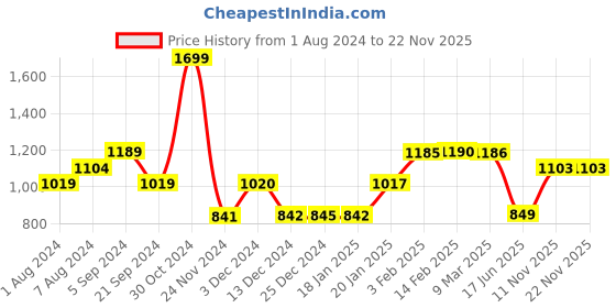 tatacliq.com Biba Beige Cotton Printed Straight Kurta biba Price History Graph from 1 Aug 2024 to 22 Nov 2025