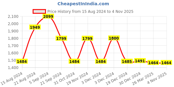 tatacliq.com Biba Beige Embroidered Kurti biba Price History Graph from 15 Aug 2024 to 3 Nov 2025