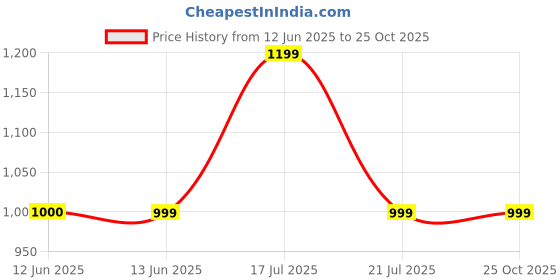 tatacliq.com Biba Beige Fitted Jeggings biba Price History Graph from 12 Jun 2025 to 24 Oct 2025