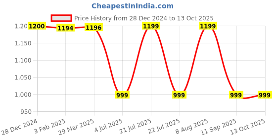 tatacliq.com Biba Beige Floral Print A Line Kurta With Inner biba Price History Graph from 28 Dec 2024 to 13 Oct 2025
