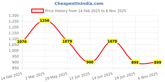 tatacliq.com Biba Beige Plain Trousers biba Price History Graph from 14 Feb 2025 to 5 Nov 2025