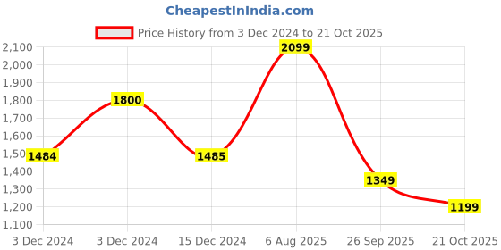 tatacliq.com Biba Beige Polyster Ikkat Palazzos biba Price History Graph from 3 Dec 2024 to 21 Oct 2025