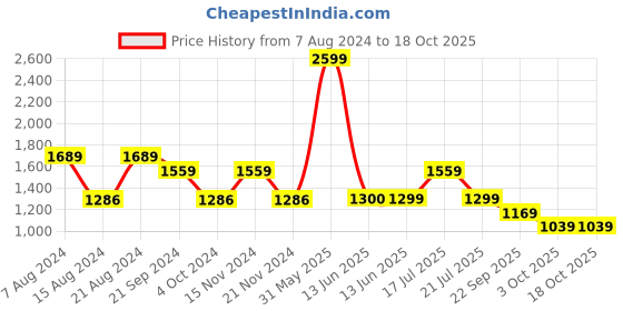 tatacliq.com Biba Beige Printed A Line Kurta biba Price History Graph from 7 Aug 2024 to 18 Oct 2025