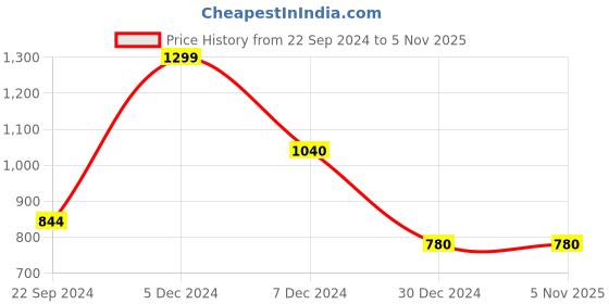 tatacliq.com Biba Beige Printed A Line Short Kurti biba Price History Graph from 22 Sep 2024 to 2 Nov 2025