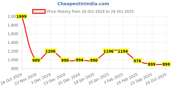 tatacliq.com Biba Beige Printed A Line Short Kurti biba Price History Graph from 26 Oct 2024 to 22 Oct 2025