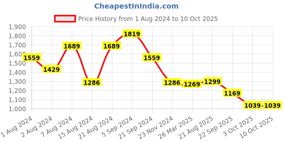 tatacliq.com Biba Beige Printed Jacket With Inner biba Price History Graph from 1 Aug 2024 to 10 Oct 2025