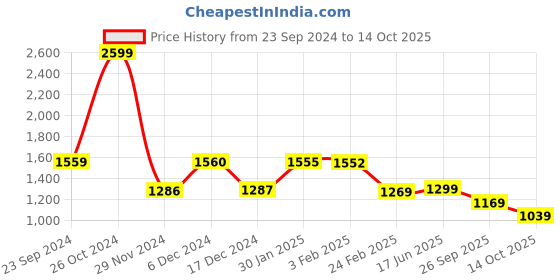 tatacliq.com Biba Beige Printed Jacket With Inner biba Price History Graph from 23 Sep 2024 to 14 Oct 2025