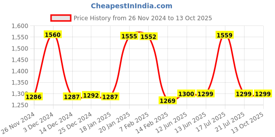 tatacliq.com Biba Beige Printed Jacket With Inner biba Price History Graph from 26 Nov 2024 to 12 Oct 2025