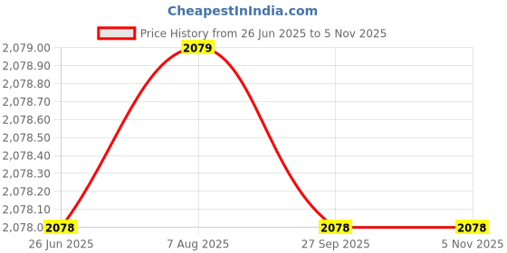 tatacliq.com Biba Beige Printed Kurta biba Price History Graph from 26 Jun 2025 to 2 Nov 2025