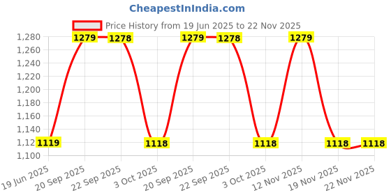 tatacliq.com Biba Beige Printed Kurtas biba Price History Graph from 19 Jun 2025 to 22 Nov 2025