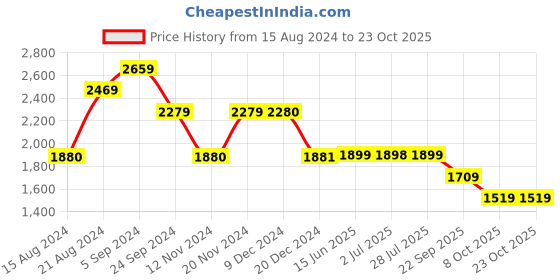 tatacliq.com Biba Beige Printed Maxi Dress biba Price History Graph from 15 Aug 2024 to 23 Oct 2025