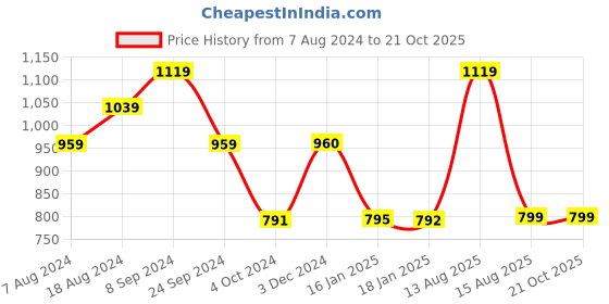 tatacliq.com Biba Beige Printed Shirt biba Price History Graph from 7 Aug 2024 to 21 Oct 2025