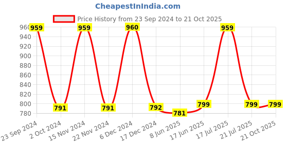 tatacliq.com Biba Beige Printed Shirt biba Price History Graph from 23 Sep 2024 to 21 Oct 2025