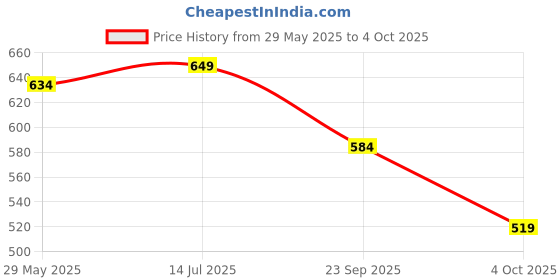 tatacliq.com Biba Beige Printed Shirt biba Price History Graph from 29 May 2025 to 4 Oct 2025