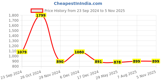 tatacliq.com Biba Beige Printed Straight Kurta biba Price History Graph from 23 Sep 2024 to 3 Nov 2025