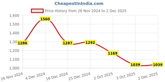 tatacliq.com Biba Beige Printed Straight Kurta With inner biba Price History Graph from 26 Nov 2024 to 30 Nov 2025