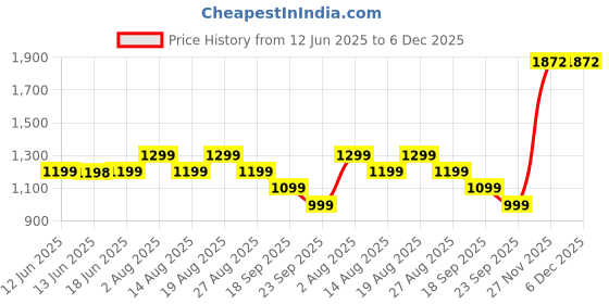 tatacliq.com Biba Beige Regular Fit Pants biba Price History Graph from 12 Jun 2025 to 6 Dec 2025