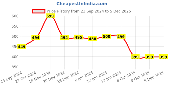 tatacliq.com Biba Beige Regular Fit Pants Pants biba Price History Graph from 23 Sep 2024 to 5 Dec 2025
