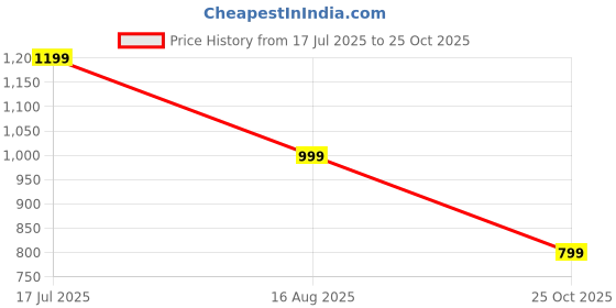 tatacliq.com Biba Beige Regular Fit Straight Kurta biba Price History Graph from 17 Jul 2025 to 25 Oct 2025