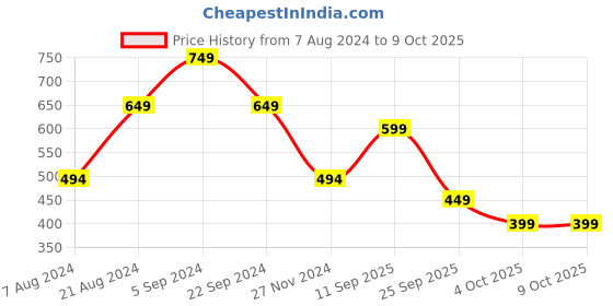 tatacliq.com Biba Beige Solid Legging biba Price History Graph from 7 Aug 2024 to 9 Oct 2025
