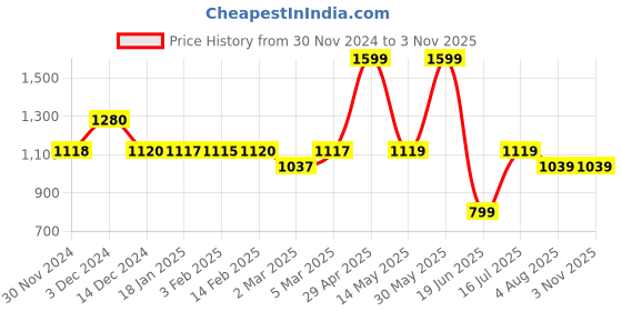 tatacliq.com Biba Beige Straight Kurta biba Price History Graph from 30 Nov 2024 to 2 Nov 2025