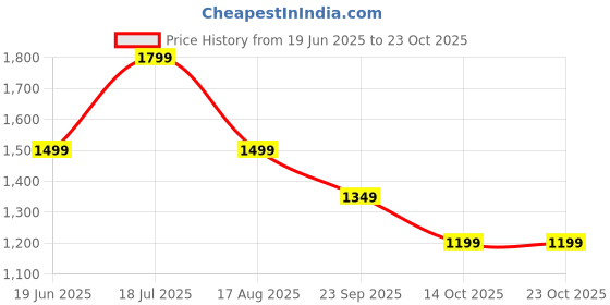 tatacliq.com Biba Beige V neck Shrug biba Price History Graph from 19 Jun 2025 to 23 Oct 2025
